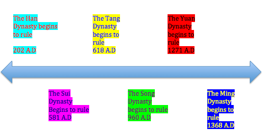 dynasties-timeline-middle-ages-china